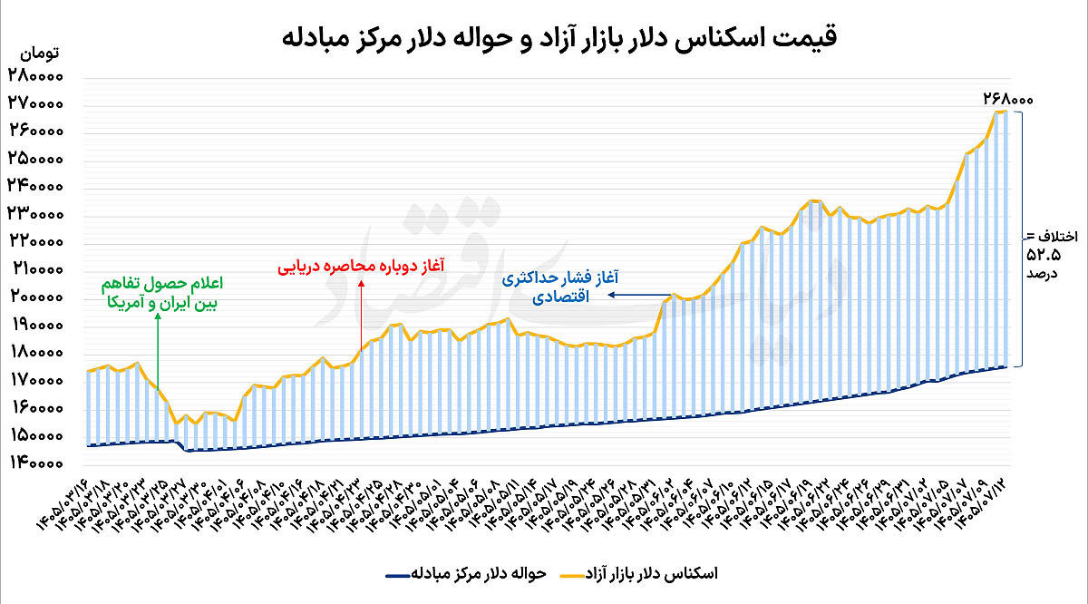 تردید قیمتی دلار