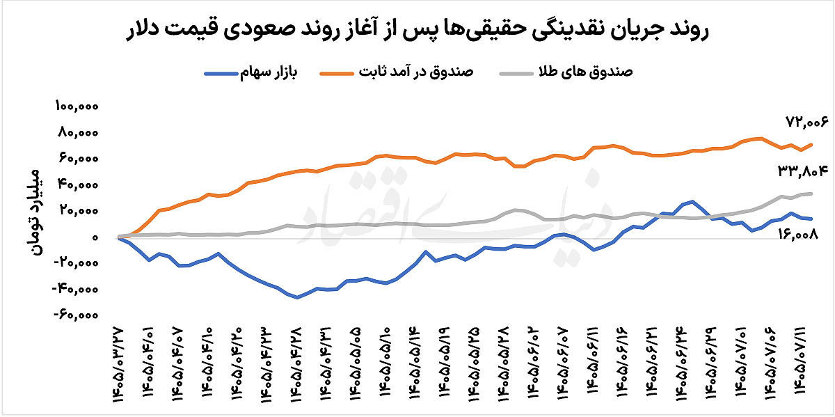 پناهگاه پول محتاط در بازار سرمایه
