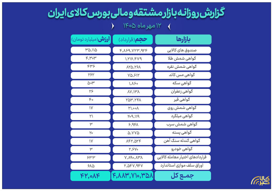 ثبت ارزش ۴۲ همتی بازار مالی و مشتقه بورس کالا