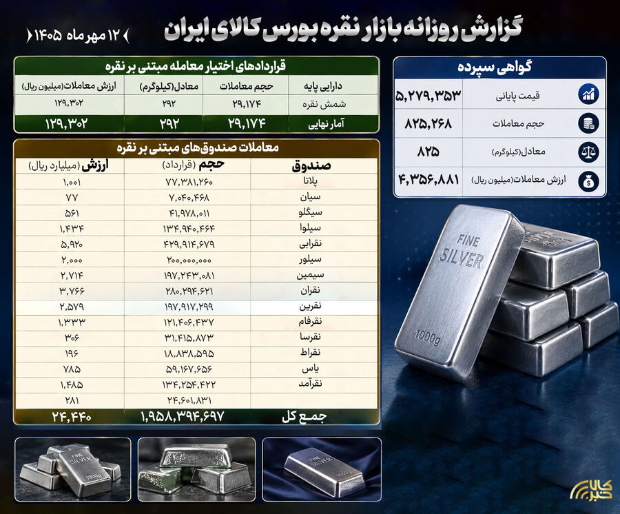 جابه‌جایی ۲۸۹۳ میلیارد تومان نقدینگی در معاملات نقره بورس کالا