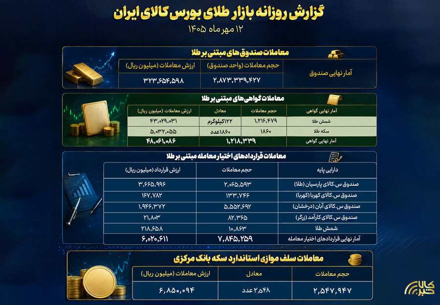 عبور ارزش معاملات صندوق‌های طلا از ۳۲ همت