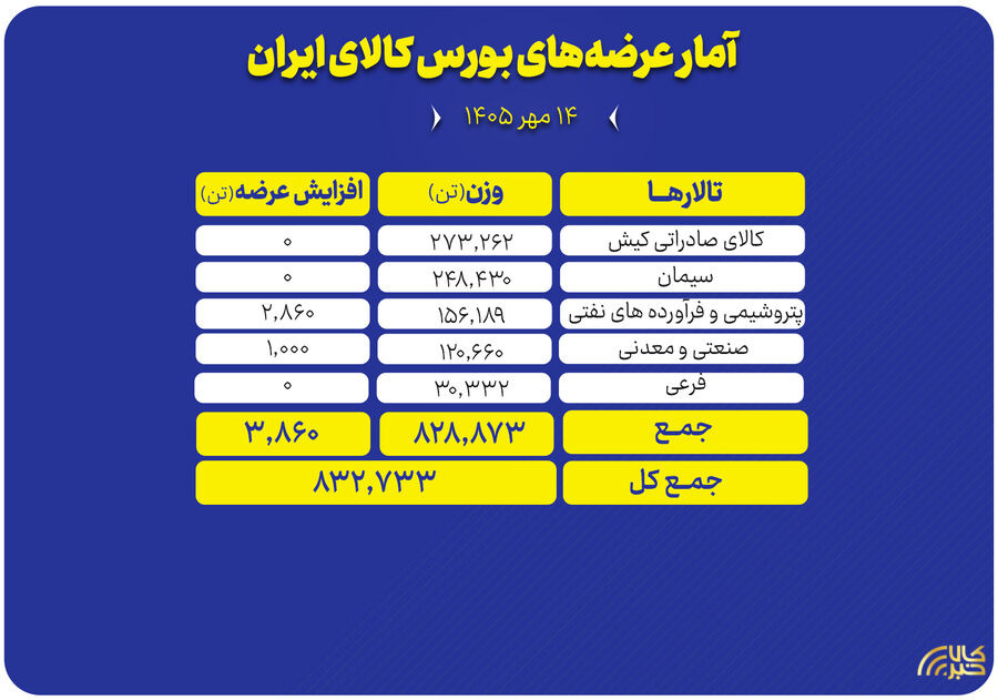 عرضه ۸۳۲ هزار تن محصول در تالارهای مختلف بورس کالا