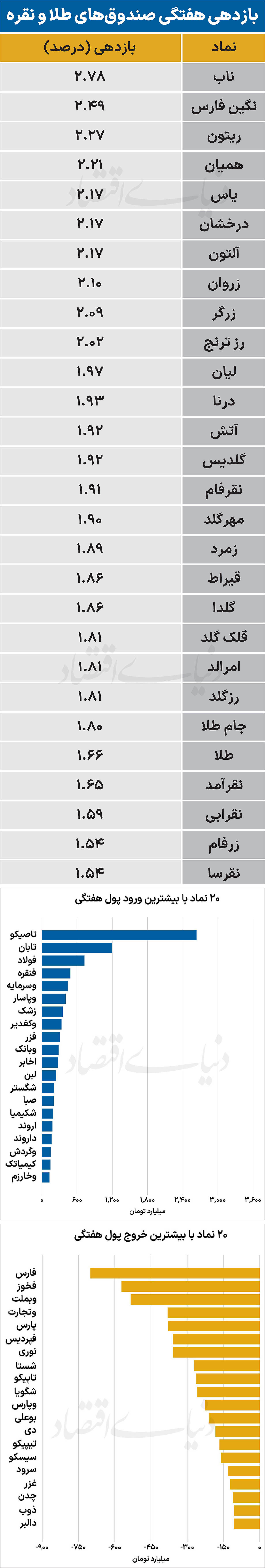 صندوق کالایی - ۱۴۰۵/۰۷/۱۸