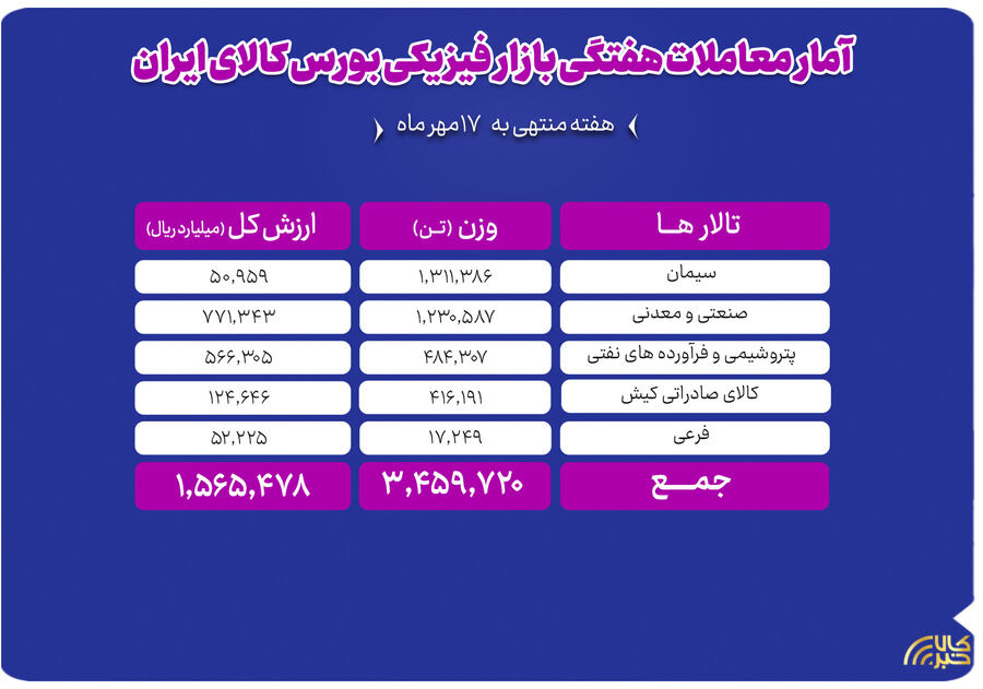 دادوستد ۳.۴ میلیون تن محصول به ارزش ۱۵۶ هزار میلیارد تومان