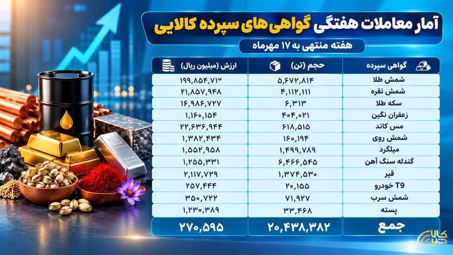 ثبت ارزش ۲۷ همتی بازار گواهی سپرده کالایی بورس کالا