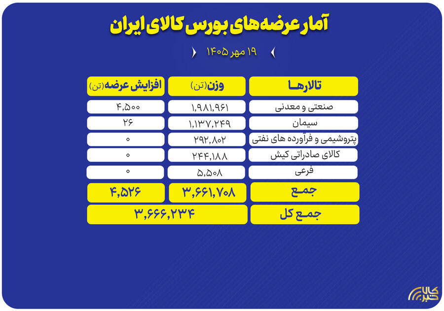 ۳.۷ میلیون تن محصول روی میز معامله گران می رود
