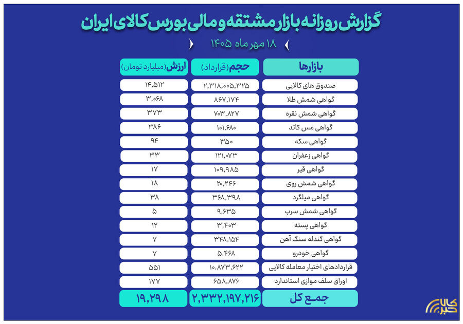 ثبت ارزش ۱۹ همتی بازار مالی و مشتقه بورس کالا