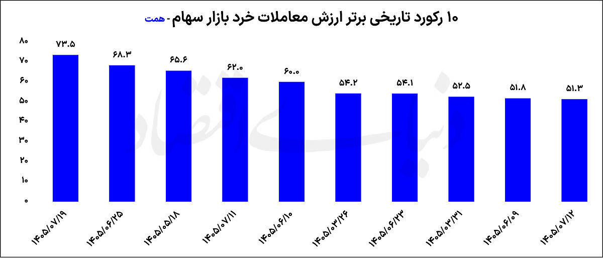 رکوردشکنی ارزش معاملات خرد سهام