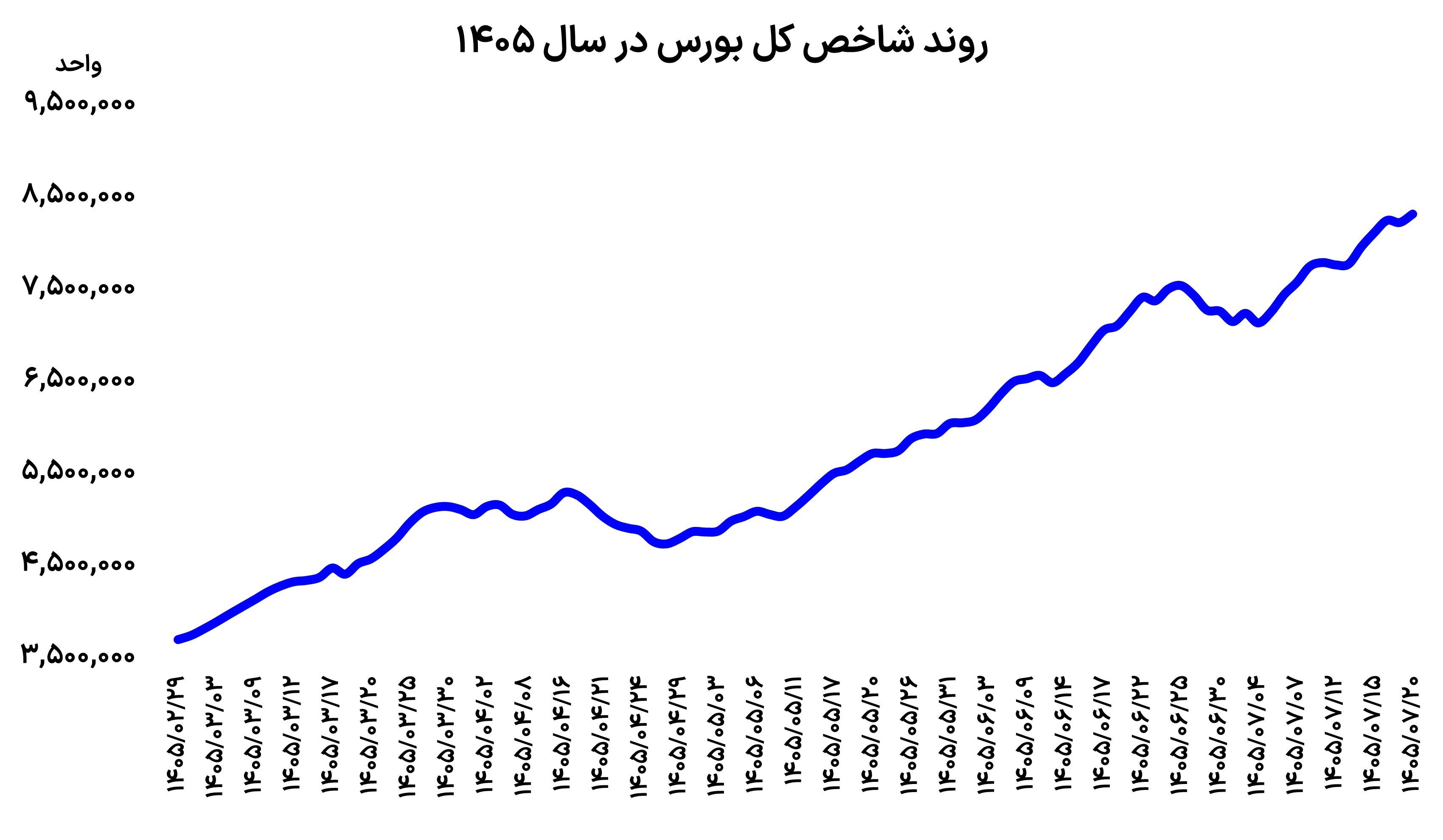 موتور بورس روشن شد