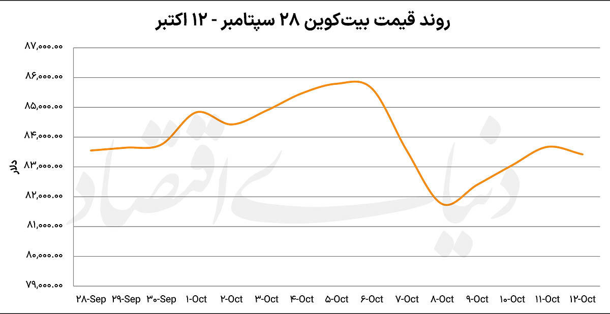 توقف بیت‌کوین پشت سد اوراق قرضه