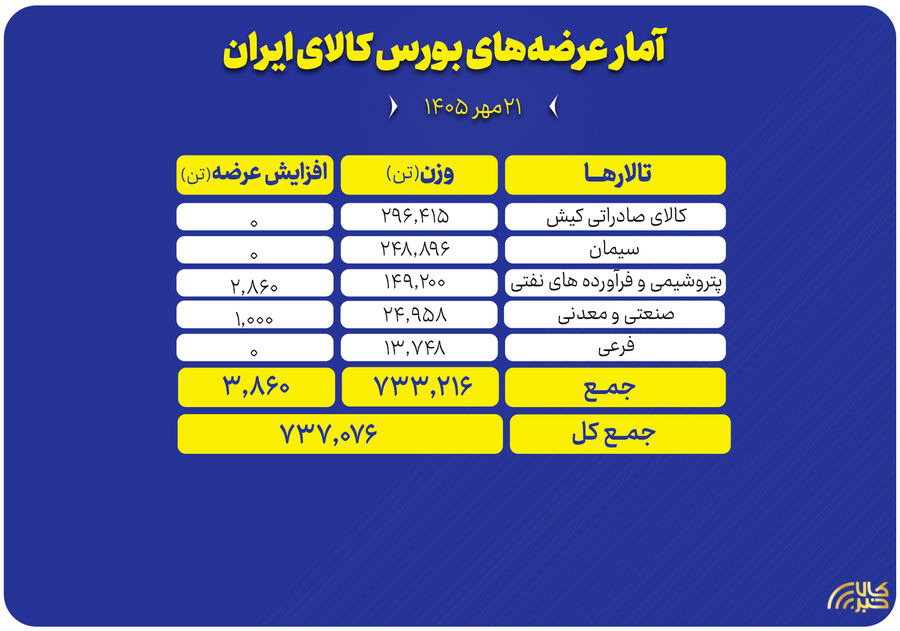 عرضه ۷۳۷ هزار تن محصول در تالارهای مختلف بورس کالا