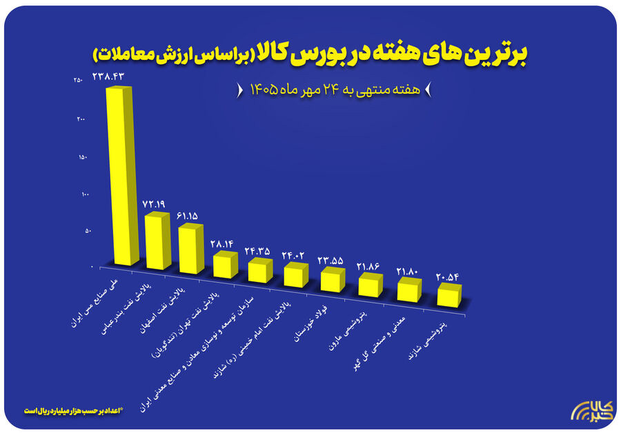 نگاهی به ۱۰ شرکت برتر بورس کالا در هفته گذشته