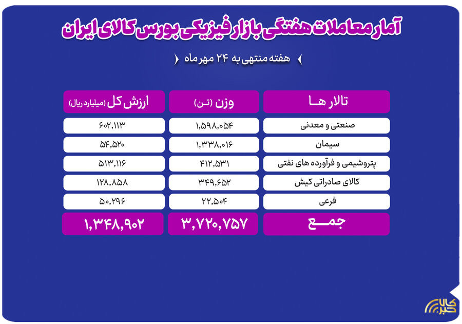رشد ۷.۵ درصدی حجم معاملات بازار فیزیکی بورس کالا