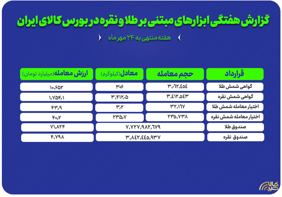 بررسی حجم معاملات طلا و نقره در بورس کالا