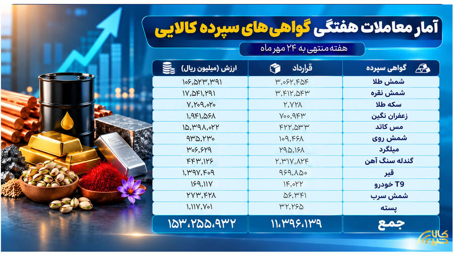 ثبت ارزش ۱۵ همتی بازار گواهی سپرده کالایی بورس کالا