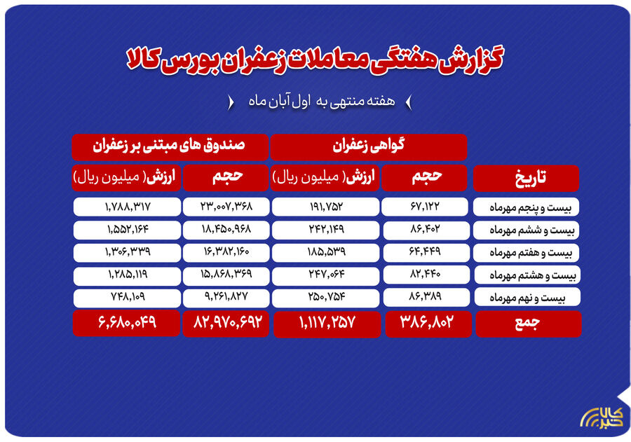 ثبت ارزش ۷۸۰ میلیارد تومانی گواهی سپرده و صندوق‌ها
