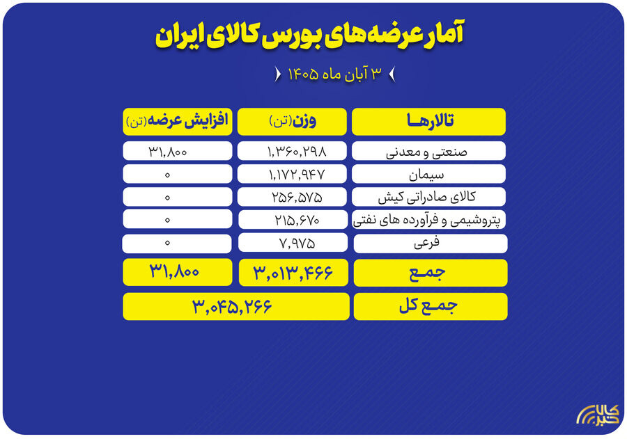 ۳ میلیون تن محصول روی میز معامله گران می‌رود