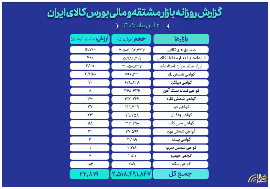 از شمش طلا تا صندوق‌های کالایی؛ ثبت ارزش ۲۲ همتی در بازار مالی و مشتقه بورس کالا