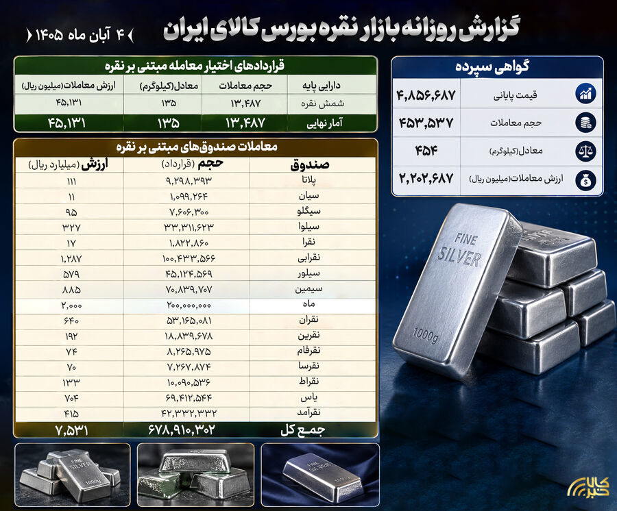 خلاصه معاملات بازار نقره در بورس کالا