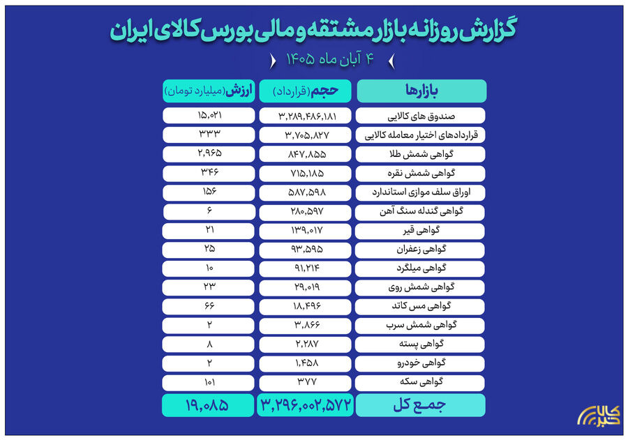 گواهی شمش طلا و نقره در صدر توجه بازار