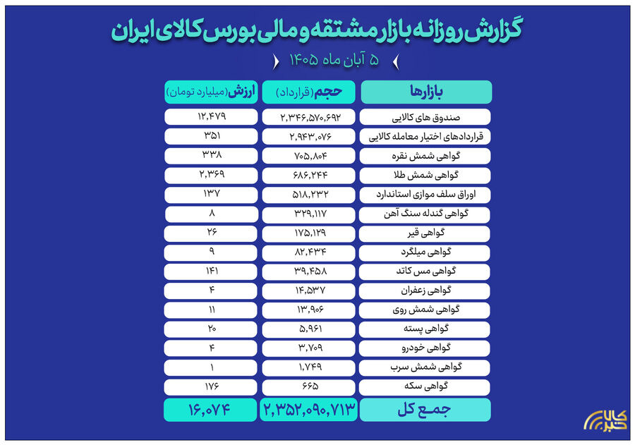 گواهی شمش نقره در صدر استقبال سرمایه گذاران