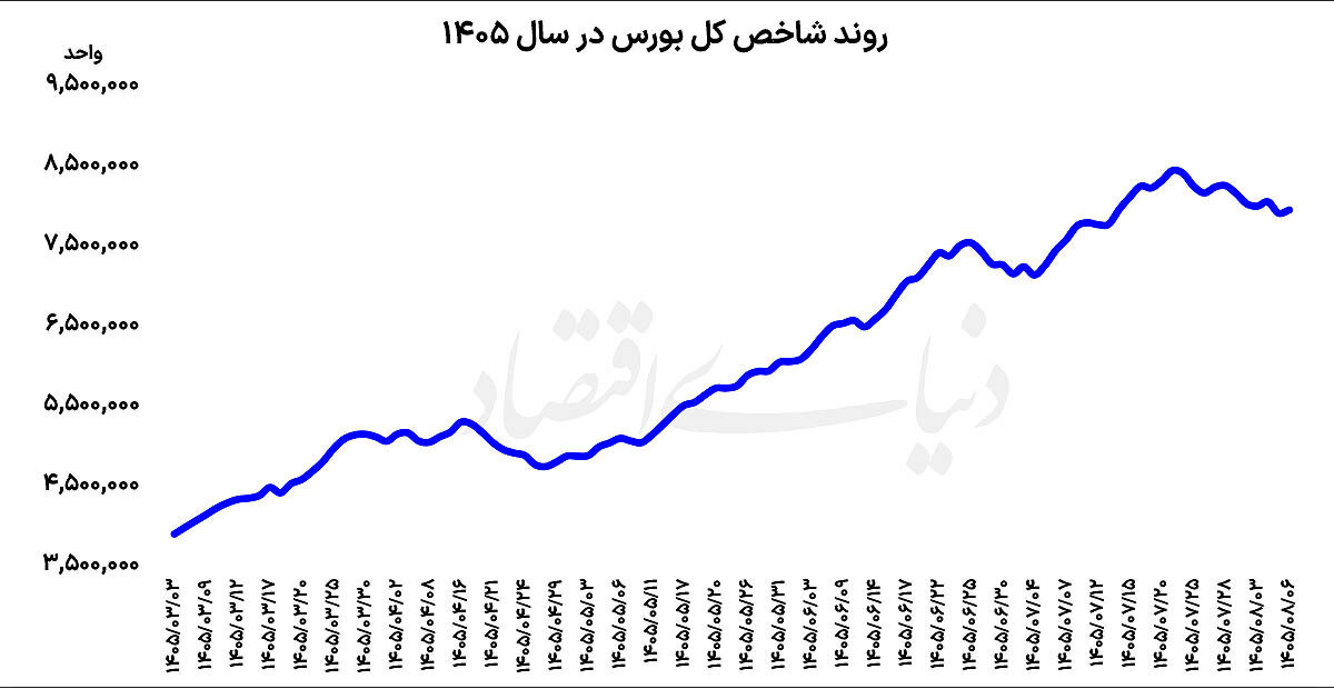 بازگشت تقاضا به بورس در پایان هفته