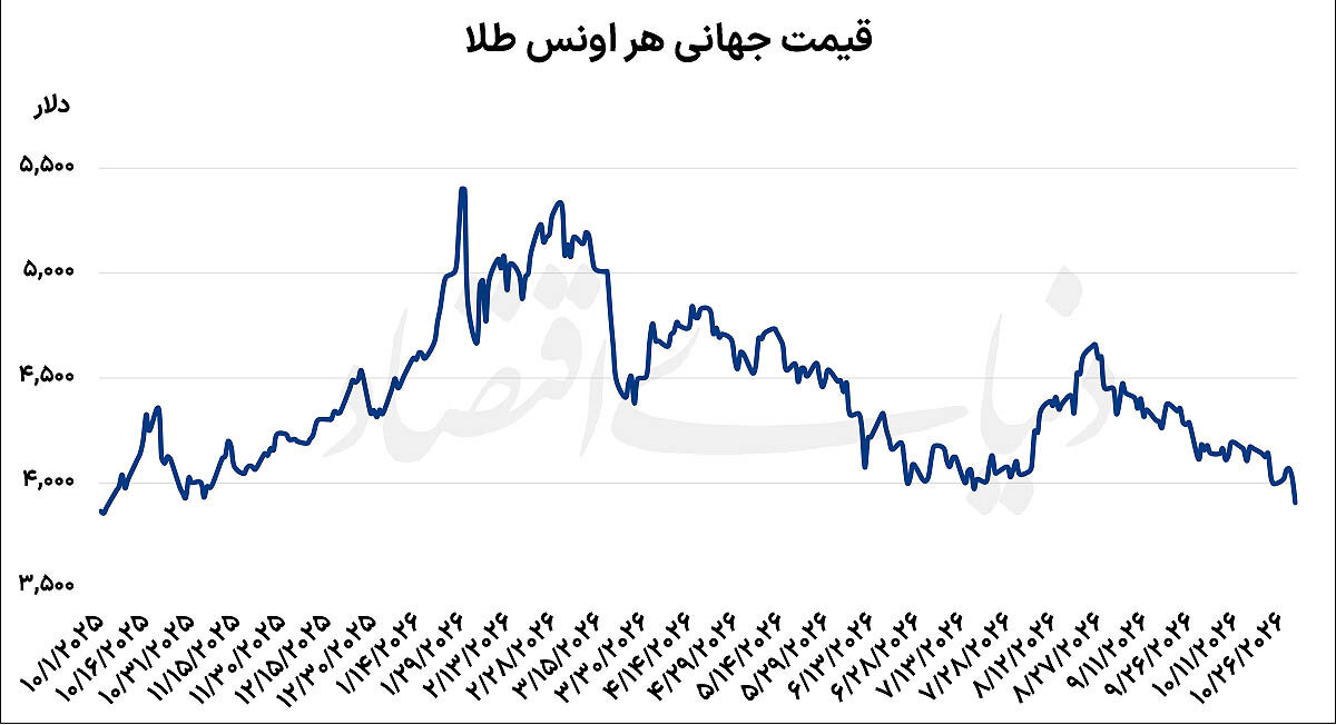 طلای جهانی در کف یک‌ساله