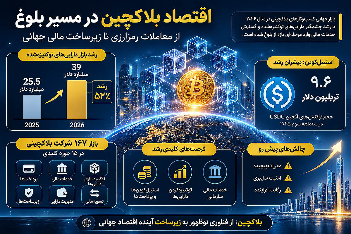 اقتصاد بلاک‌چینی در مسیر بلوغ